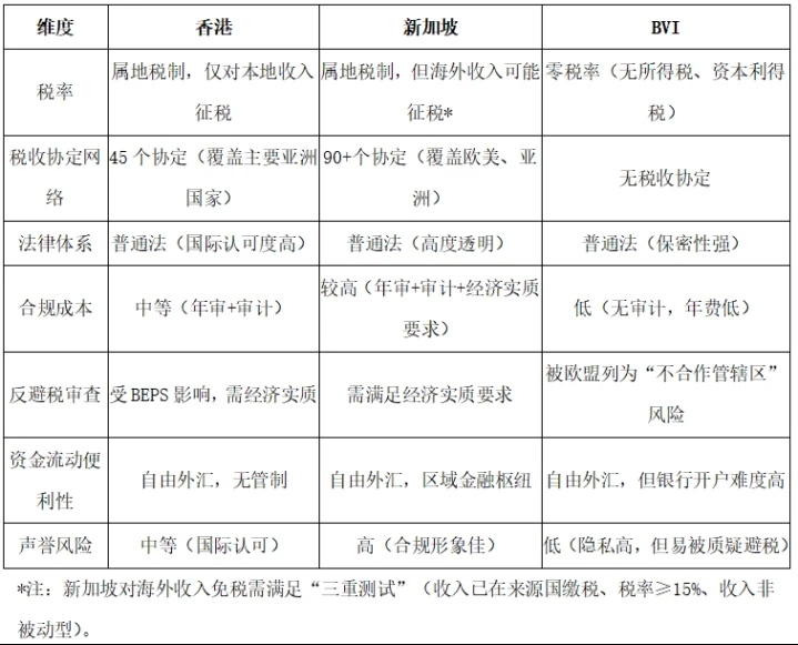 香港、新加坡、BVI大比拼，企业出海如何选择最佳中间控股公司？