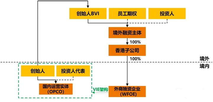 什么是红筹架构，如何搭建红筹架构？一文详解红筹架构